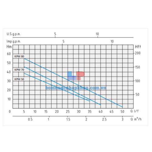 Biểu đồ lưu lượng máy bơm Peroni KPM